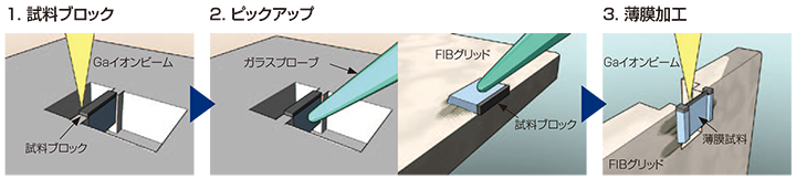 FIBによる薄膜試料作製プロセス