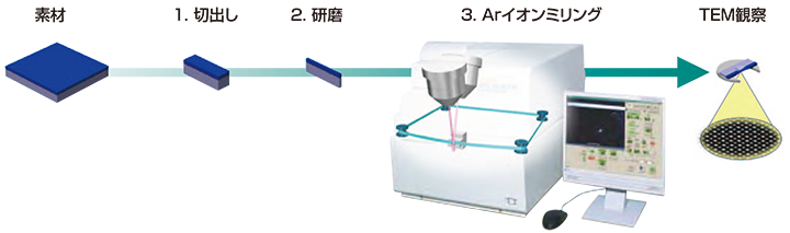 イオンスライサによる薄膜試料作製プロセス