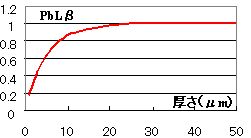 試料厚みとX線強度（PbLβ）の関係