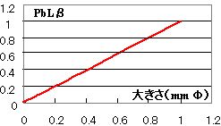 試料の大きさとX線強度（PbLβ）の関係