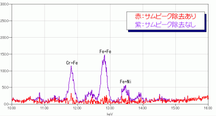 ステンレス鋼のサムピーク発生例