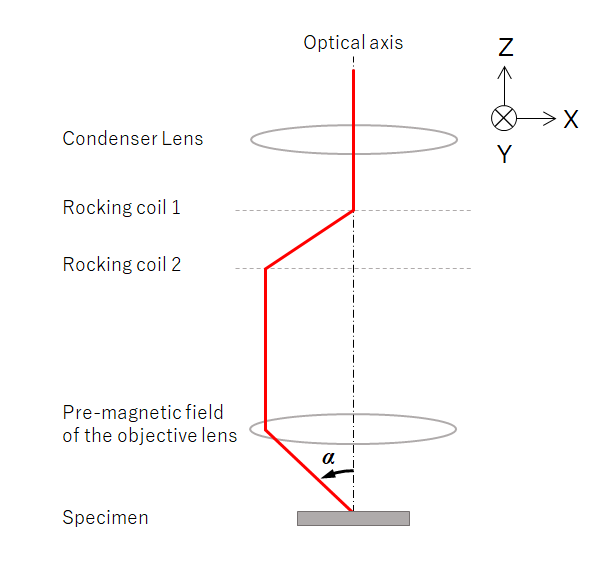ビームロッキング法の模式図