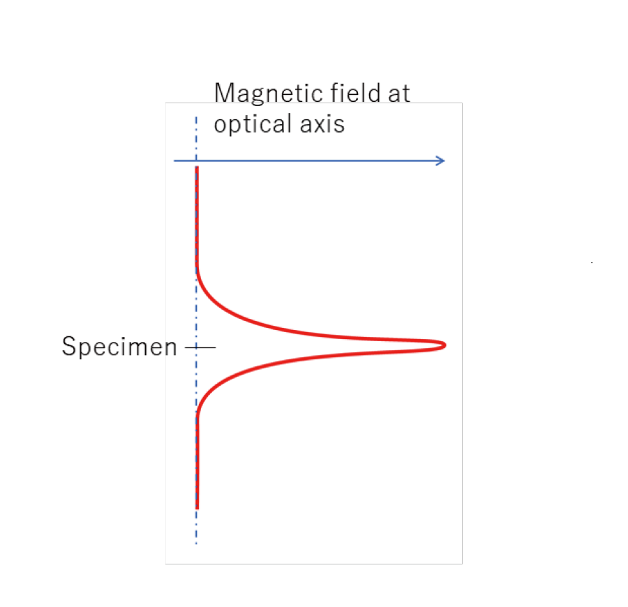 図1. C-Oレンズにおける光軸上の磁場分布の模式図
