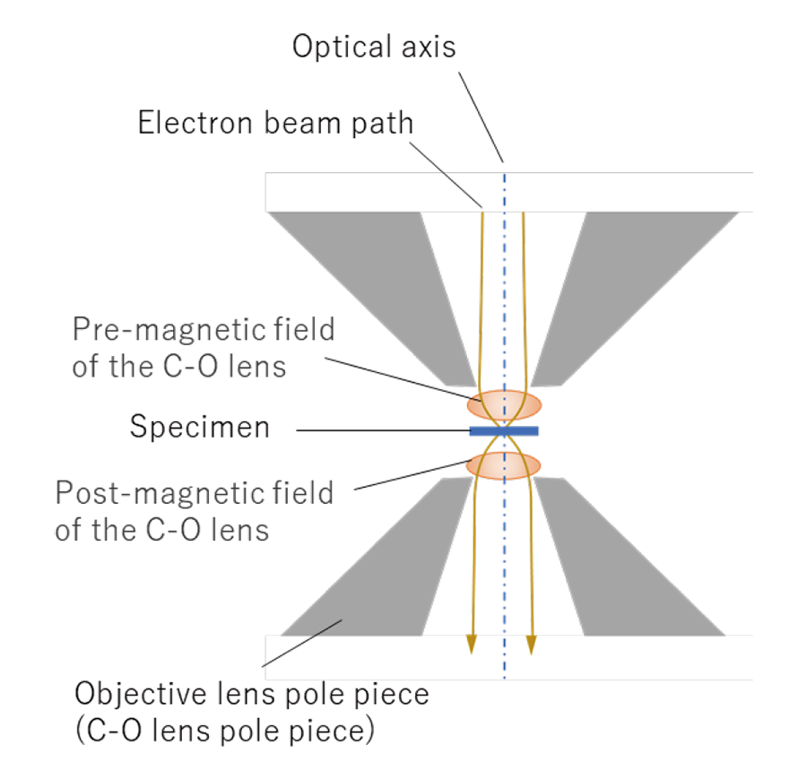 図2. C-Oレンズにおける前方磁場と試料と後方磁場の位置関係。