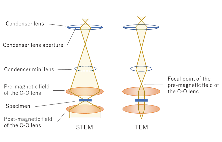 図3. C-Oレンズを用いたとき、(左) STEMの場合の光線図と、(右) TEMの場合に、コンデンサーミニレンズを働かせて、試料上に平行ビームを作るときの光線図