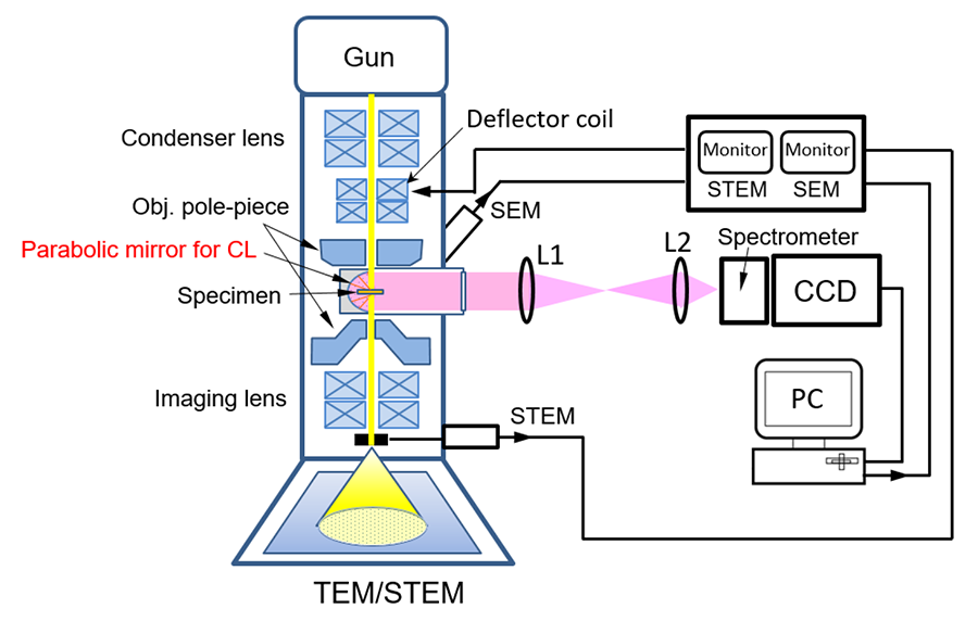cathodoluminescence