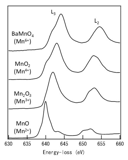 図2　種々のマンガン酸化物のL2,3殻電子励起スペクトル