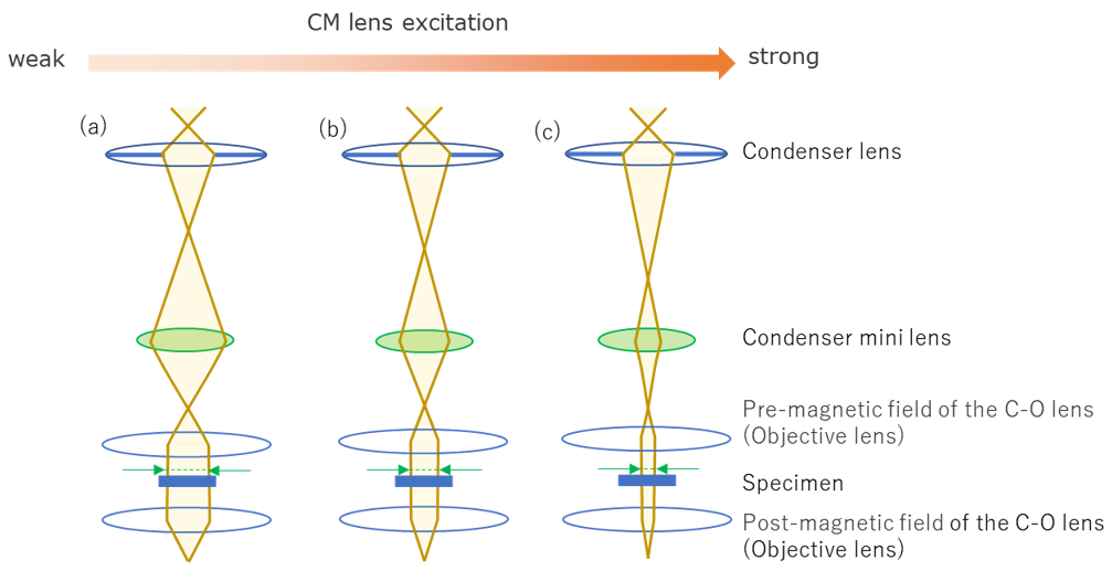 図２　平行照射時のコンデンサーミニレンズの励磁と光線図の関係