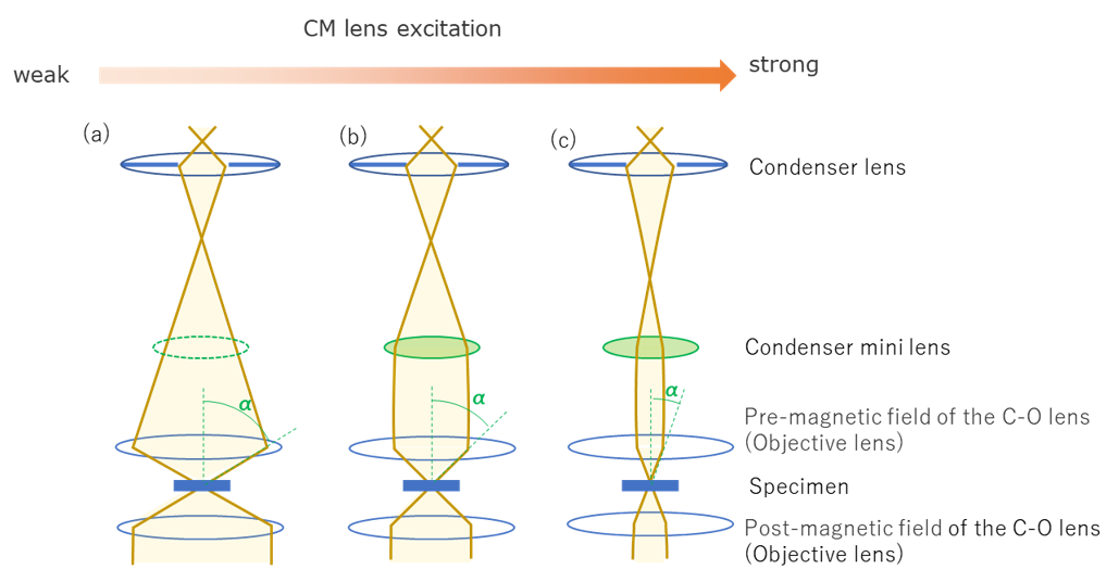 図3　収束照射時のコンデンサーミニレンズの励磁と光線図の関係