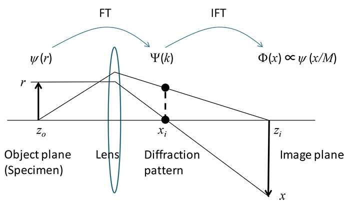 Fourier transform