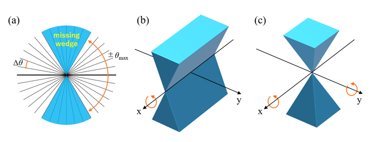 Schematic of Missing Wedge