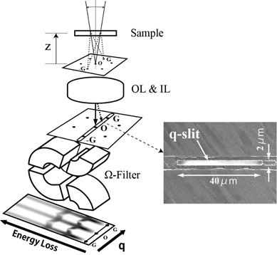 図1. 分光器としてΩフィルターを用いたq-EELS測定の概念図