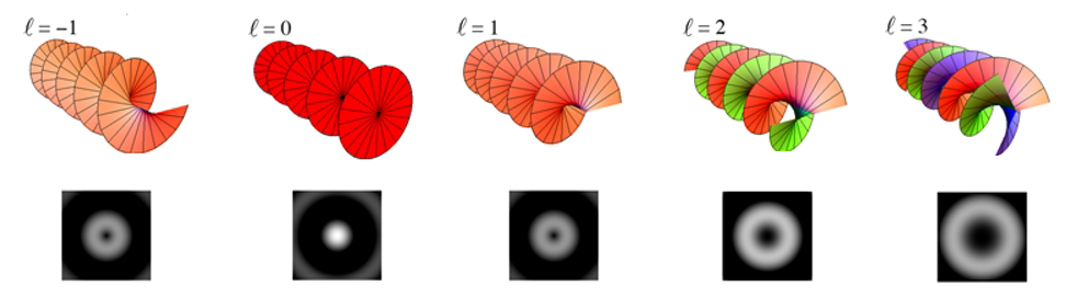Schematics of equi-phase plane of the vortex wave (top) and radial intensity distribution of the wave (bottom).