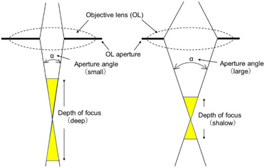 Difference in DOF depending on the diameter of the objective lens aperture.