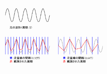 エイリアシング