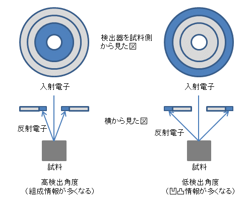 アニュラー半導体検出器