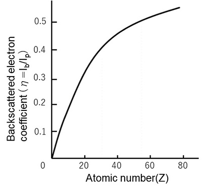Dependence of backscattered electron emission coefficient η on the atomic number