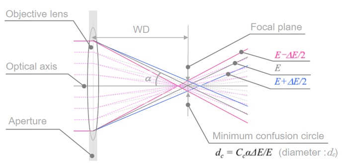 図1．電子レンズの色収差に起因する電子線の広がり