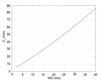 図2．対物レンズと試料の間の距離（WD）と色収差係数Ccの関係