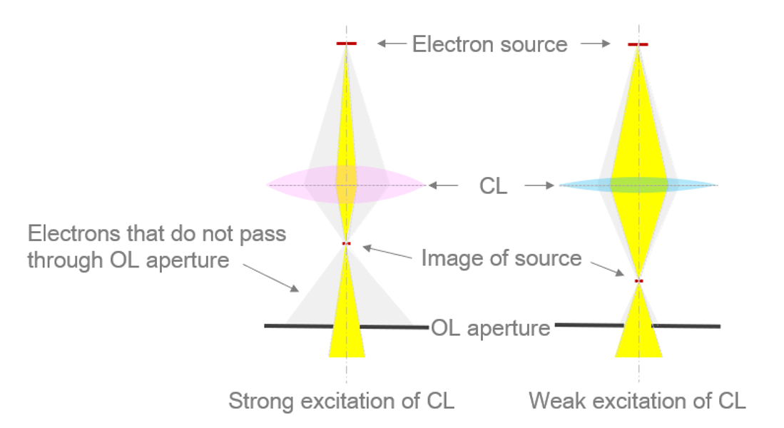 Excitation of the condenser lens and the effect of the excitation for the electron probe