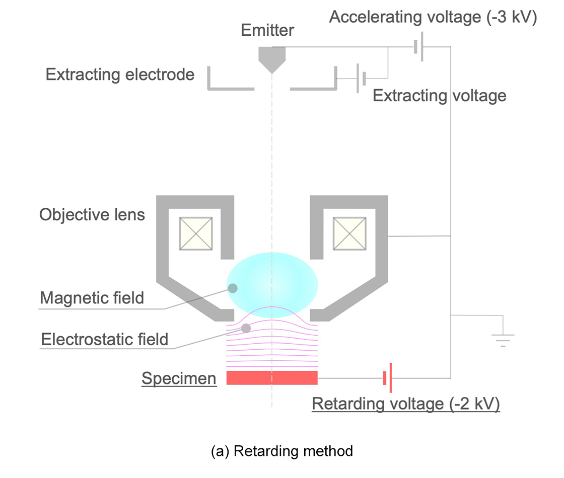 図1 (a) Retarding method