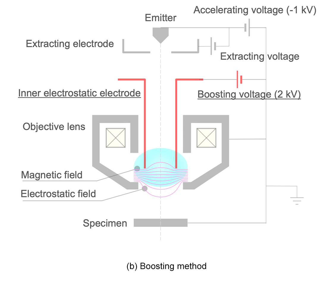 図1 (b) Boosting method
