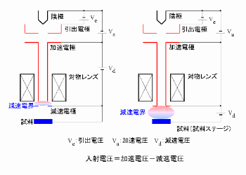 減速法