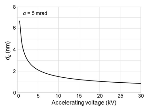 図2　電子プローブ径（d_d）の加速電圧依存性　（α = 50 mrad)