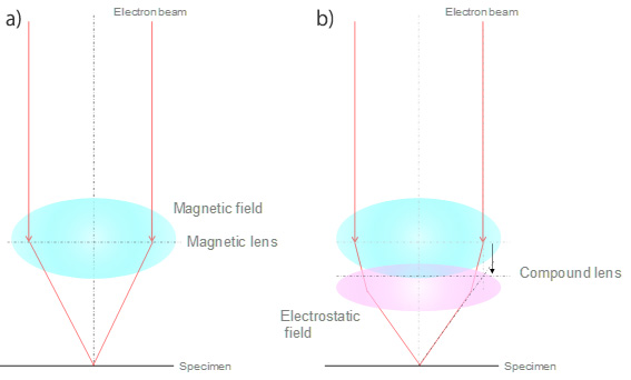 磁場レンズと電磁場重畳レンズの場合の試料上での電子プローブの違い