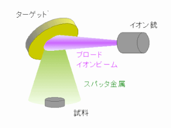 イオンビームスパッタ装置