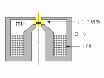 インレンズ対物レンズ