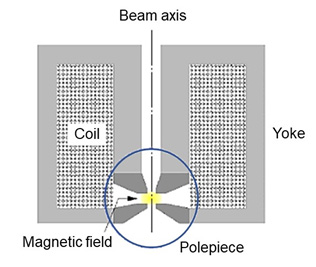 Example of the vertical cross section of a rotationally-symmetric magnetic lens.