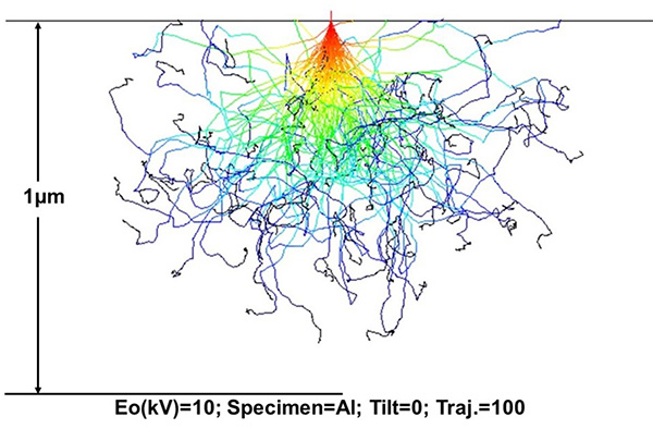 Example of a Monte Carlo simulation.