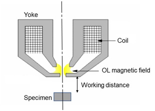 Schematic of the out-lens objective lens