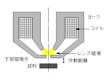 下部磁極片
