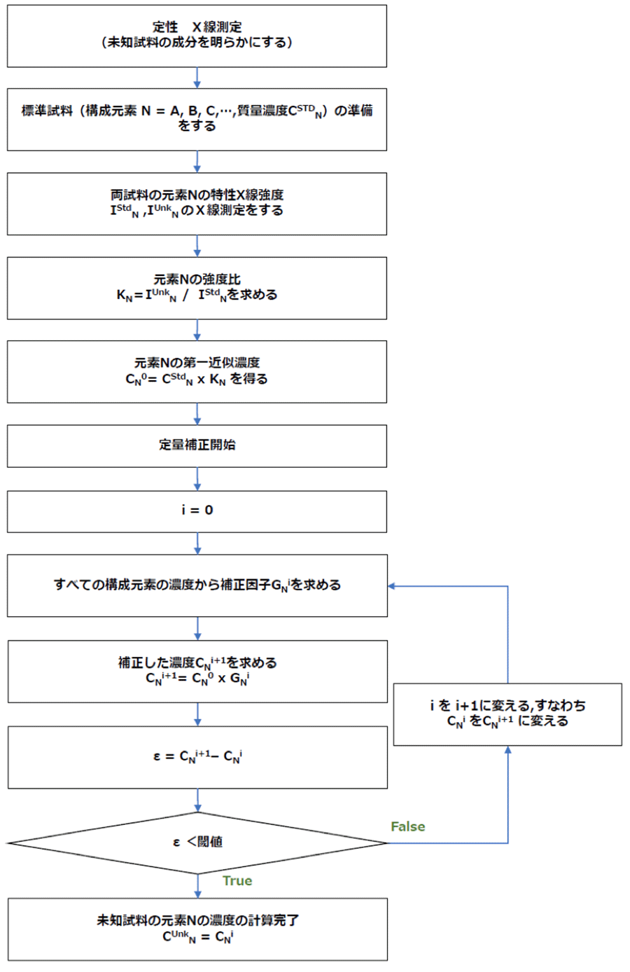 未知試料の質量濃度への定量補正計算の流れ（スタンダード定量の場合）