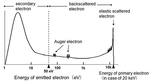Energy spectrum of electrons emitted from a specimen for a primary electron probe of 20 keV.
