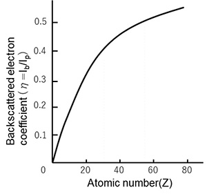 Dependence of backscattered electron coefficient on the atomic number.