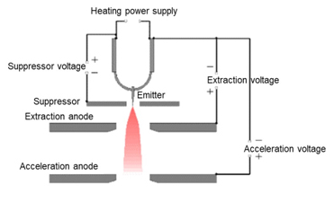 Basic structure of the Schottky-emission electron gun.