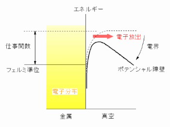 SE放出