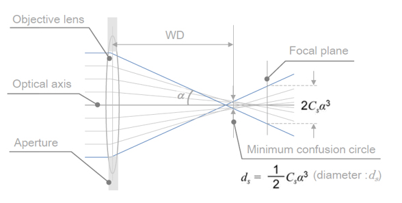 図1．電子レンズの球面収差に起因する電子線の広がり。