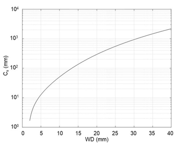 図2．対物レンズでの試料の間の距離（WD）と球面収差係数Csの関係