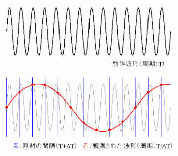 波形モード