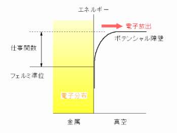 熱電子放出