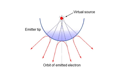 Conceptual diagram of the virtual source