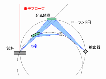 波長分散分光器