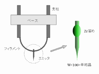 ZrO/Wエミッタ