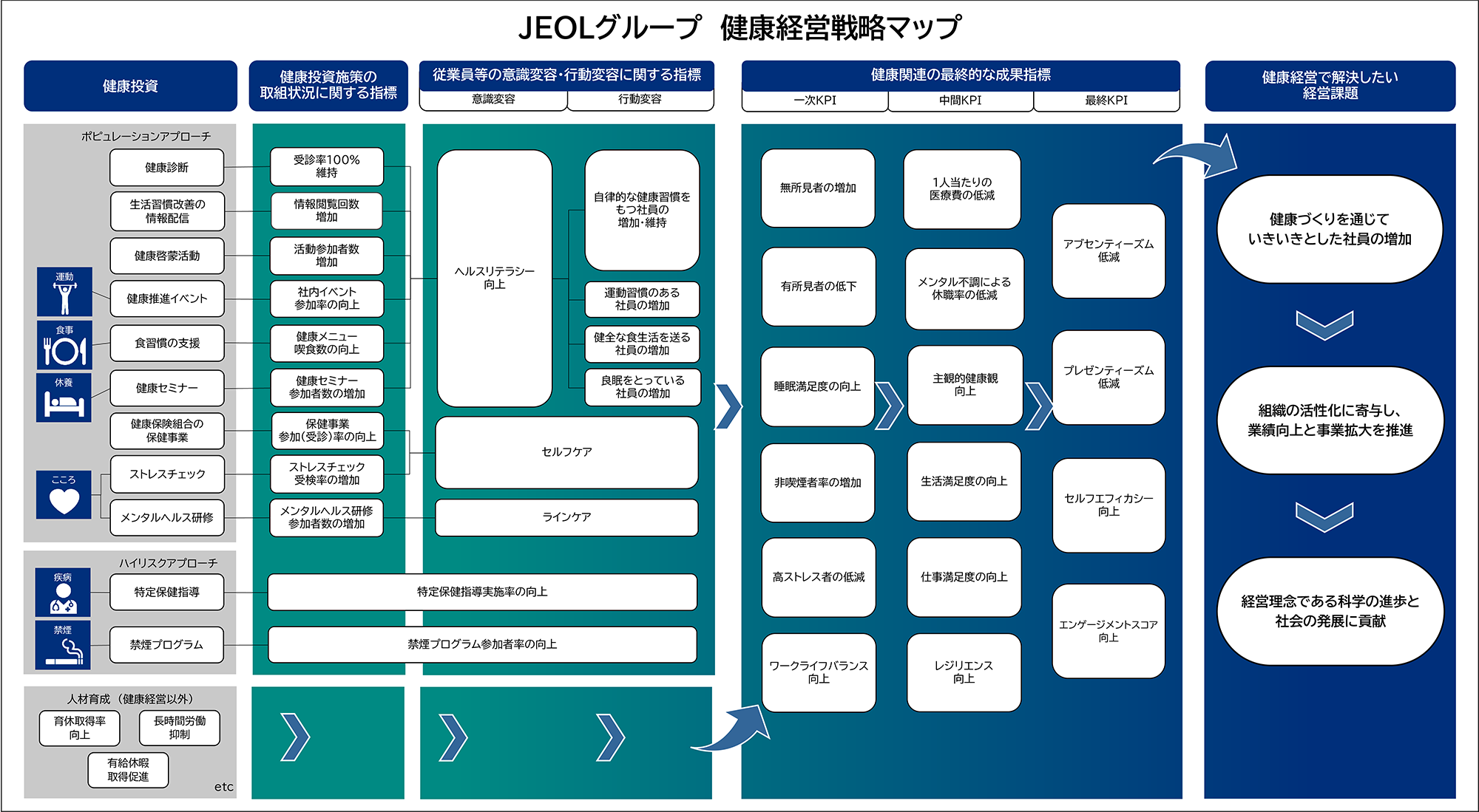 JEOLグループ 健康経営戦略マップ