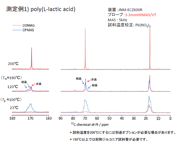 測定例1) poly(L-lactic acid)　装置：JNM-ECZ600R　 プローブ：3.2mmHXMAS/VT MAS : 5kHz   試料温度校正: Pb(NO3)2