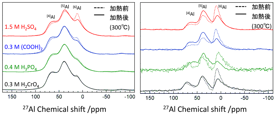 各種アノード酸化被膜の27AIスペクトル(左)と1H-27AI CPMASスペクトル(右)